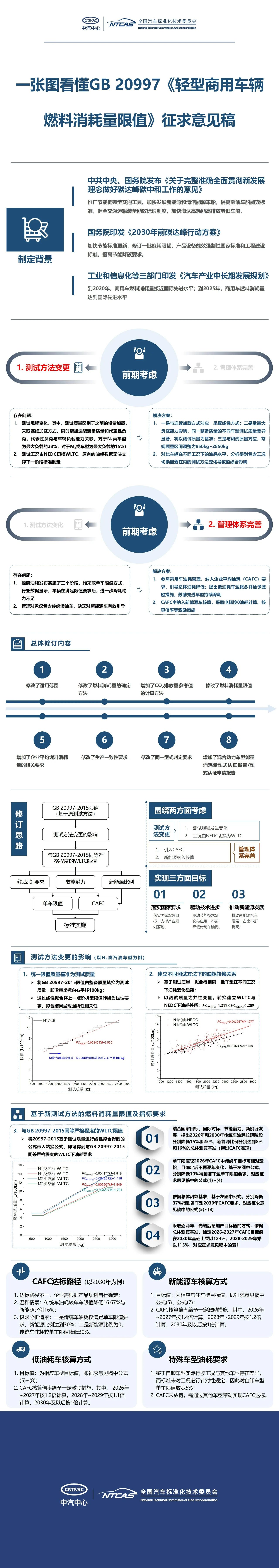 20230731一图看懂GB 20997《轻型商用车辆燃料消耗量限值》征求意见稿.jpg